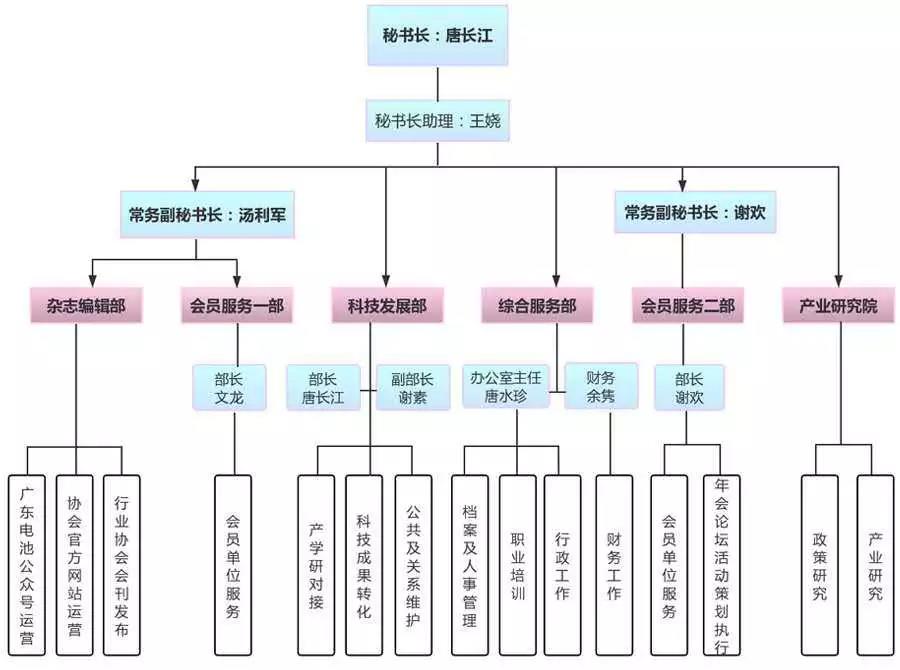 秘書(shū)組織架構